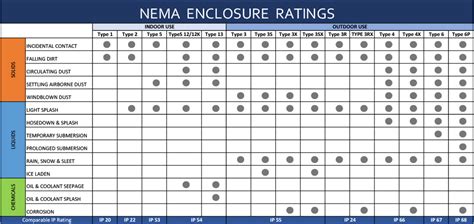 nema 6p electrical enclosure|nema 6p rating definition.